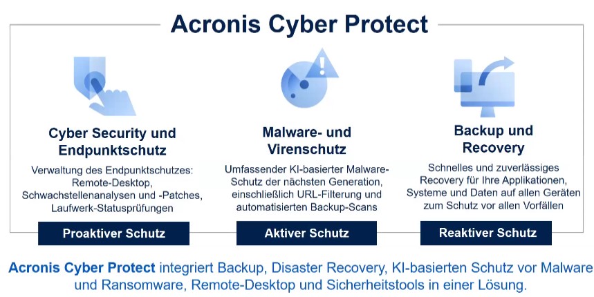 Acronis_Cyber_Protect_Inhalt
