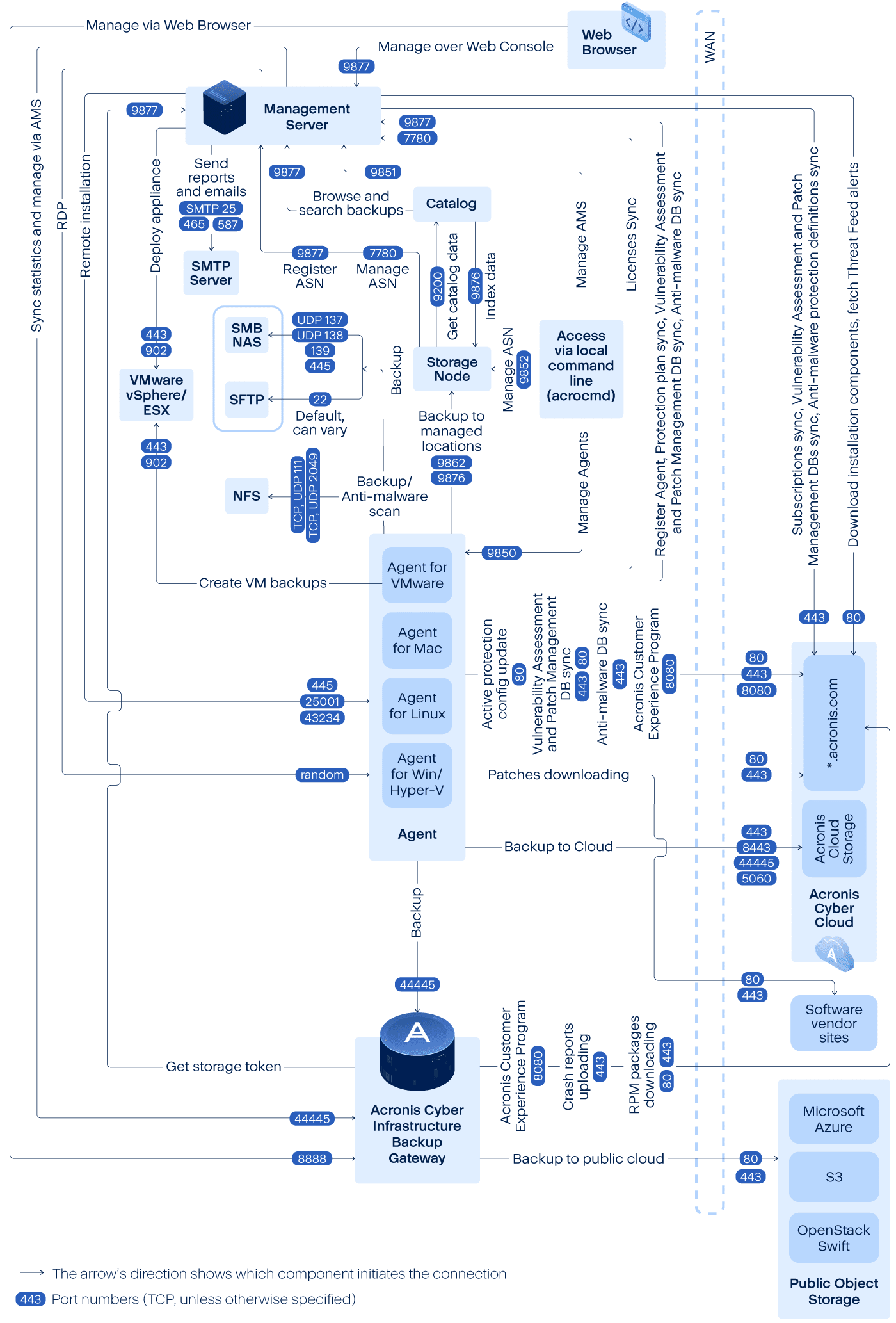 acronis-cyber-protect_network-diagram